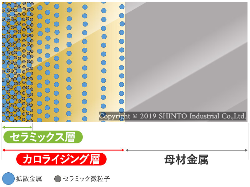 アルプレックス® | 金属表面改質 | 製品情報 | 滲透工業株式会社