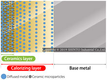 Schematic diagram of ALPLEX® layer