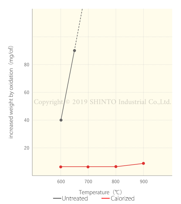 Calorizing | Metal Surface Modification | Products | SHINTO Industrial ...