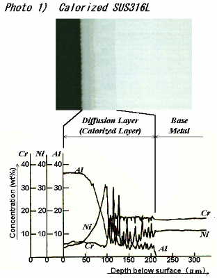 Other Products of Surface Treatment